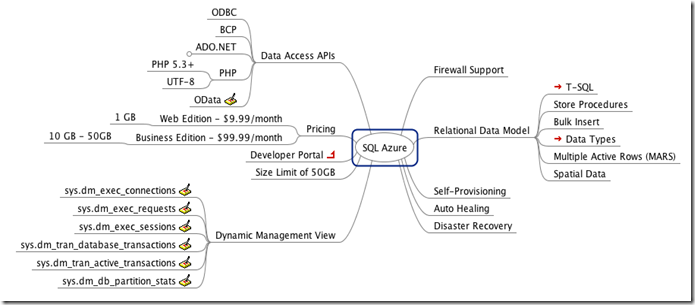 SQL Azure MindMap